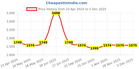 myntra.com Soch Printed Linen Unstitched Dress Material soch Price History Graph from 23 Apr 2025 to 4 Dec 2025