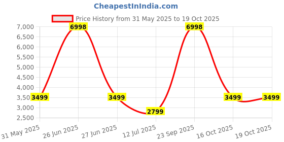 myntra.com Soch Printed Linen Unstitched Dress Material soch Price History Graph from 31 May 2025 to 18 Oct 2025