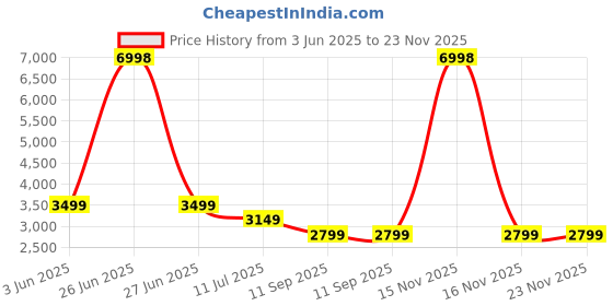 myntra.com Soch Printed Linen Unstitched Dress Material soch Price History Graph from 3 Jun 2025 to 23 Nov 2025