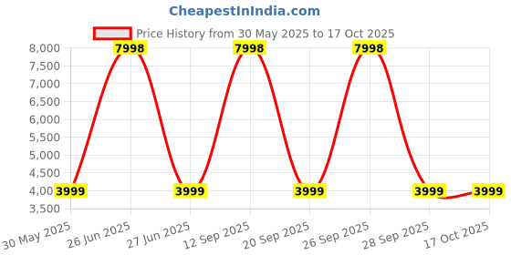 myntra.com Soch Printed Linen Unstitched Dress Material soch Price History Graph from 30 May 2025 to 16 Oct 2025