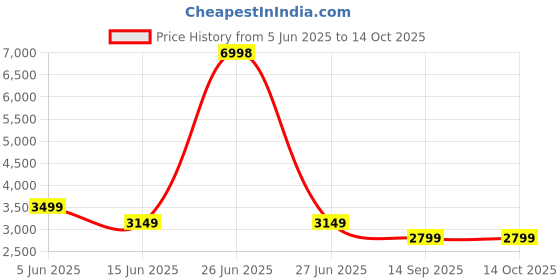 myntra.com Soch Printed Linen Unstitched Dress Material soch Price History Graph from 5 Jun 2025 to 13 Oct 2025