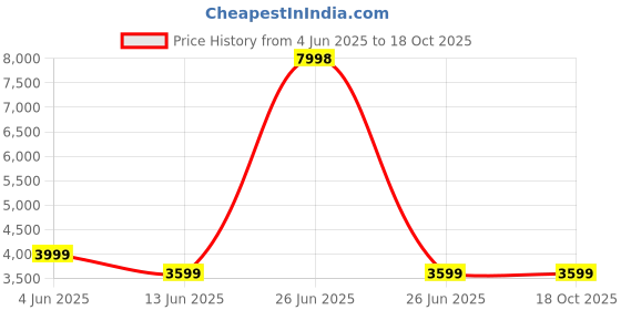 myntra.com Soch Printed Linen Unstitched Dress Material soch Price History Graph from 4 Jun 2025 to 18 Oct 2025