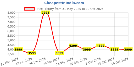 myntra.com Soch Printed Linen Unstitched Dress Material soch Price History Graph from 31 May 2025 to 19 Oct 2025