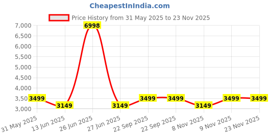 myntra.com Soch Printed Linen Unstitched Dress Material soch Price History Graph from 31 May 2025 to 23 Nov 2025