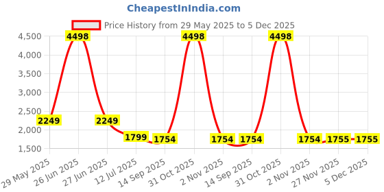 myntra.com Soch Printed Linen Unstitched Dress Material soch Price History Graph from 29 May 2025 to 5 Dec 2025