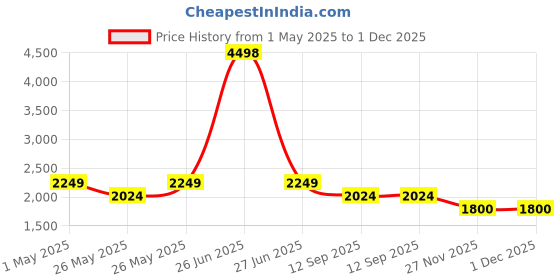 myntra.com Soch Printed Linen Unstitched Dress Material soch Price History Graph from 1 May 2025 to 30 Nov 2025
