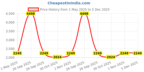 myntra.com Soch Printed Linen Unstitched Dress Material soch Price History Graph from 1 May 2025 to 5 Dec 2025