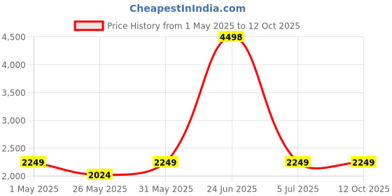 myntra.com Soch Printed Linen Unstitched Dress Material soch Price History Graph from 1 May 2025 to 12 Oct 2025