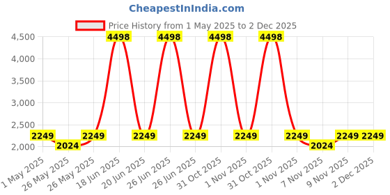 myntra.com Soch Printed Linen Unstitched Dress Material soch Price History Graph from 1 May 2025 to 2 Dec 2025