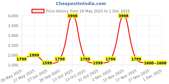 myntra.com Soch Printed Linen Unstitched Dress Material soch Price History Graph from 26 May 2025 to 29 Nov 2025