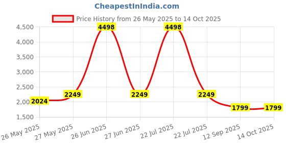 myntra.com Soch Printed Linen Unstitched Dress Material soch Price History Graph from 26 May 2025 to 13 Oct 2025