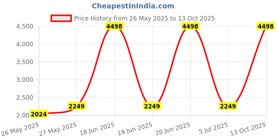 myntra.com Soch Printed Linen Unstitched Dress Material soch Price History Graph from 26 May 2025 to 13 Oct 2025