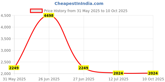myntra.com Soch Printed Linen Unstitched Dress Material soch Price History Graph from 31 May 2025 to 9 Oct 2025