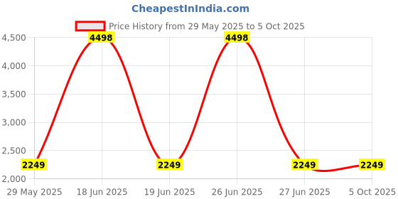 myntra.com Soch Printed Linen Unstitched Dress Material soch Price History Graph from 29 May 2025 to 4 Oct 2025