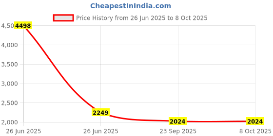 myntra.com Soch Printed Linen Unstitched Dress Material soch Price History Graph from 26 Jun 2025 to 8 Oct 2025