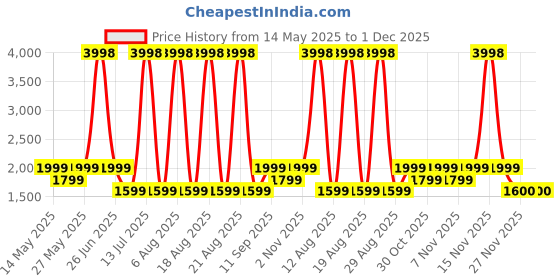 myntra.com Soch Printed Linen Unstitched Dress Material soch Price History Graph from 14 May 2025 to 30 Nov 2025