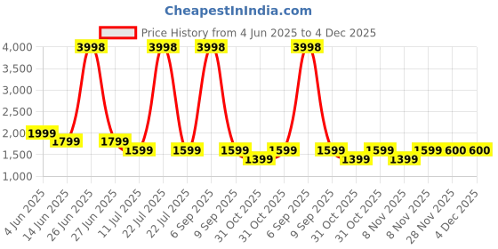 myntra.com Soch Printed Linen Unstitched Dress Material soch Price History Graph from 4 Jun 2025 to 4 Dec 2025