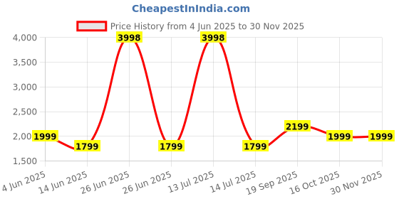 myntra.com Soch Printed Linen Unstitched Dress Material soch Price History Graph from 4 Jun 2025 to 29 Nov 2025