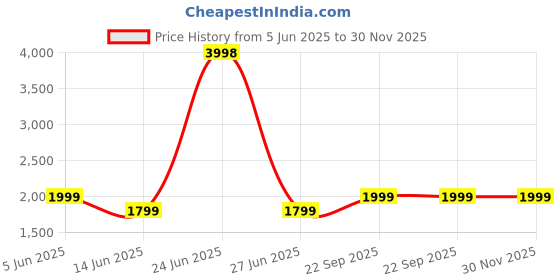 myntra.com Soch Printed Linen Unstitched Dress Material soch Price History Graph from 5 Jun 2025 to 29 Nov 2025