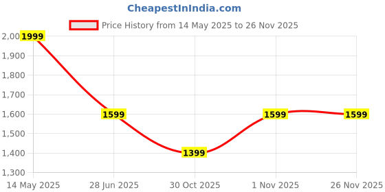 myntra.com Soch Printed Linen Unstitched Dress Material soch Price History Graph from 14 May 2025 to 24 Nov 2025