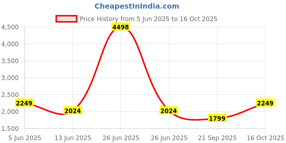 myntra.com Soch Printed Linen Unstitched Dress Material soch Price History Graph from 5 Jun 2025 to 16 Oct 2025