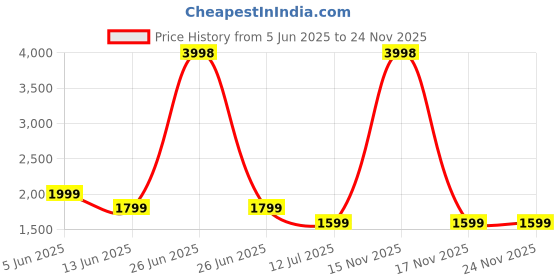 myntra.com Soch Printed Linen Unstitched Dress Material soch Price History Graph from 5 Jun 2025 to 24 Nov 2025