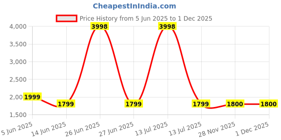 myntra.com Soch Printed Linen Unstitched Dress Material soch Price History Graph from 5 Jun 2025 to 28 Nov 2025