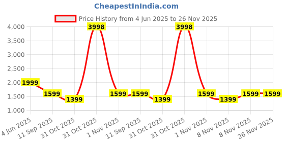 myntra.com Soch Printed Linen Unstitched Dress Material soch Price History Graph from 4 Jun 2025 to 25 Nov 2025