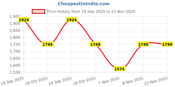 myntra.com Soch Printed Linen Unstitched Dress Material soch Price History Graph from 19 Sep 2025 to 22 Nov 2025