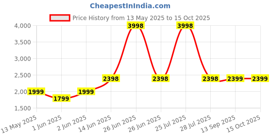 myntra.com Soch Printed Linen Unstitched Dress Material soch Price History Graph from 13 May 2025 to 15 Oct 2025