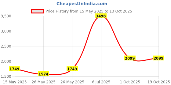 myntra.com Soch Printed Linen Unstitched Dress Material soch Price History Graph from 15 May 2025 to 13 Oct 2025