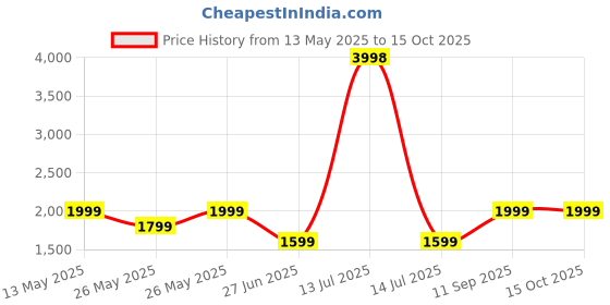 myntra.com Soch Printed Linen Unstitched Dress Material soch Price History Graph from 13 May 2025 to 14 Oct 2025