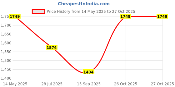 myntra.com Soch Printed Linen Unstitched Dress Material soch Price History Graph from 14 May 2025 to 27 Oct 2025