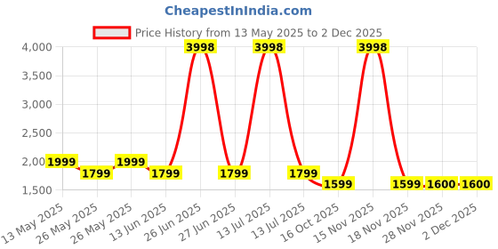 myntra.com Soch Printed Linen Unstitched Dress Material soch Price History Graph from 13 May 2025 to 2 Dec 2025