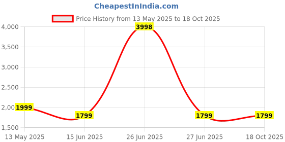 myntra.com Soch Printed Linen Unstitched Dress Material soch Price History Graph from 13 May 2025 to 18 Oct 2025