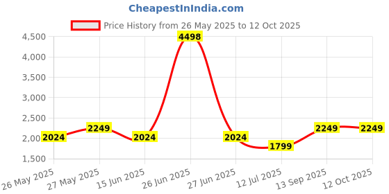 myntra.com Soch Printed Linen Unstitched Dress Material soch Price History Graph from 26 May 2025 to 10 Oct 2025