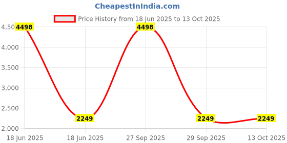 myntra.com Soch Printed Linen Unstitched Dress Material soch Price History Graph from 18 Jun 2025 to 13 Oct 2025