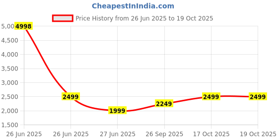 myntra.com Soch Printed Linen Unstitched Dress Material soch Price History Graph from 26 Jun 2025 to 18 Oct 2025