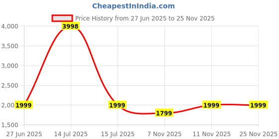 myntra.com Soch Printed Linen Unstitched Dress Material soch Price History Graph from 27 Jun 2025 to 24 Nov 2025