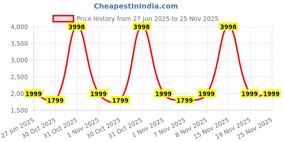 myntra.com Soch Printed Linen Unstitched Dress Material soch Price History Graph from 27 Jun 2025 to 24 Nov 2025
