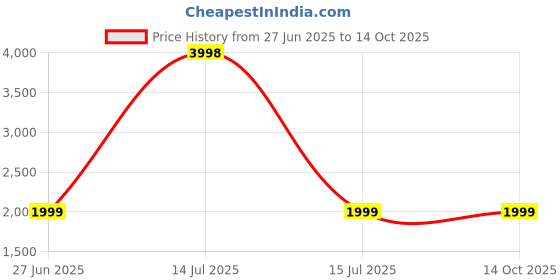 myntra.com Soch Printed Linen Unstitched Dress Material soch Price History Graph from 27 Jun 2025 to 14 Oct 2025