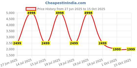 myntra.com Soch Printed Linen Unstitched Dress Material soch Price History Graph from 27 Jun 2025 to 15 Oct 2025