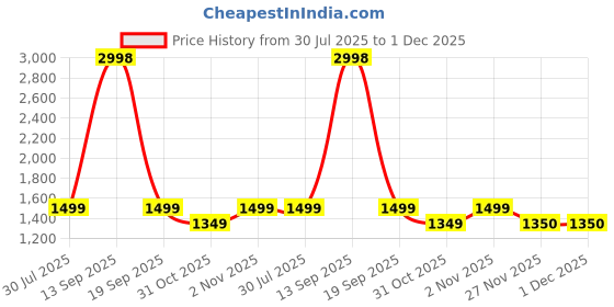 myntra.com Soch Printed Linen Unstitched Dress Material soch Price History Graph from 30 Jul 2025 to 30 Nov 2025