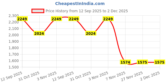 myntra.com Soch Printed Linen Unstitched Dress Material soch Price History Graph from 12 Sep 2025 to 1 Dec 2025
