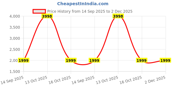 myntra.com Soch Printed Linen Unstitched Dress Material soch Price History Graph from 14 Sep 2025 to 2 Dec 2025