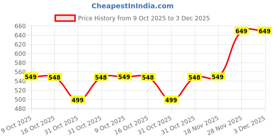 myntra.com Soch Printed Mandarin Collar Kurta soch Price History Graph from 9 Oct 2025 to 2 Dec 2025