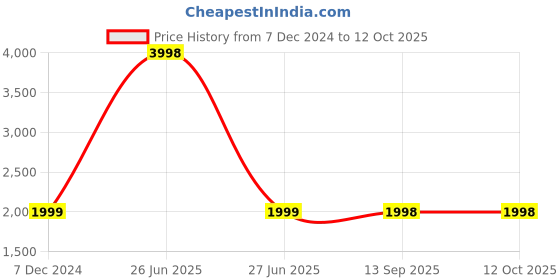 myntra.com Soch Printed Muslin Top & Trousers Co-Ords soch Price History Graph from 7 Dec 2024 to 11 Oct 2025