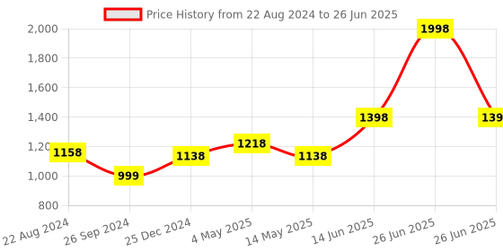 myntra.com Soch Printed Organza Dupatta with Sequinned soch Price History Graph from 22 Aug 2024 to 26 Jun 2025