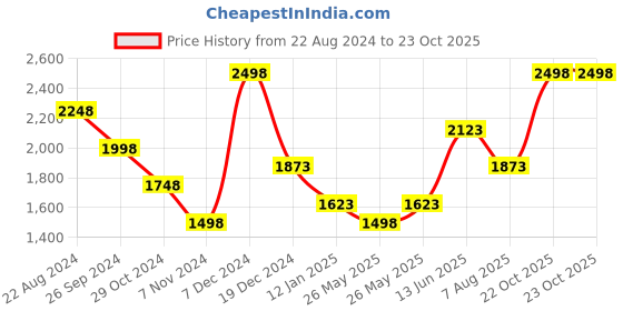 myntra.com Soch Printed Organza Unstitched Dress Material soch Price History Graph from 22 Aug 2024 to 22 Oct 2025