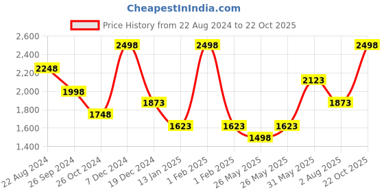 myntra.com Soch Printed Organza Unstitched Dress Material soch Price History Graph from 22 Aug 2024 to 22 Oct 2025